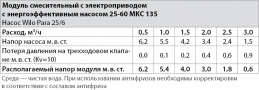 Модуль смесительный с электроприводом с энергоэффективным насосом 25-60 МКС 135