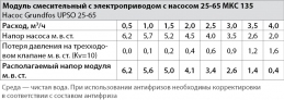 Модуль смесительный с электроприводом с насосом 25-65 МКС 135