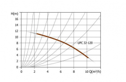 Модуль смесительный D 32 2 х с Unipump UPC 32-120 1х220 V