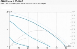 Модуль смесительный D 65 с IMPPUMPS GHND basic II 65-190F 3x400 V