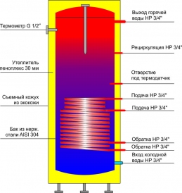 Бойлер нержавеющий с двумя теплообменниками GLB 300